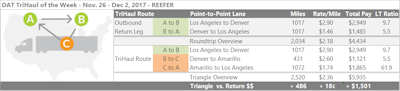 From Denver you could haul a reefer load to Amarillo, Texas. That paid an average of $2.60 per mile last week. The last leg of the trip, from Amarillo to Los Angeles, averaged $1.74. This route also works for vans, but it doesn’t pay as well. This TriHaul runs 2,500 loaded miles for about $6,000 for reefers, compared to 2,000 miles for $4,450. That’s about $1,500 more in your pocket for an extra 500 loaded miles. The rate per mile is 18 cents higher for the triangle than the regular roundtrip.