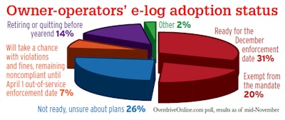 In November, a slight majority of mostly owner-operator readers of Overdrive indicated they were fully prepared to be using e-logs at the Dec. 18 enforcement date of the ELD mandate, if they planned to keep on trucking. Of those who said they were prepared, though, about a third hadn’t begun using e-logs yet.