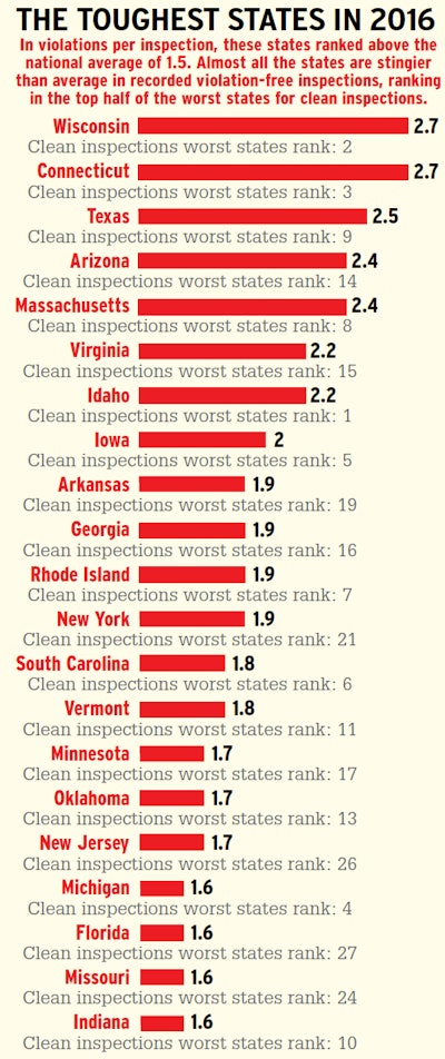 Toughest States Violations Per Inspection 2016 2017 12 20 15 43