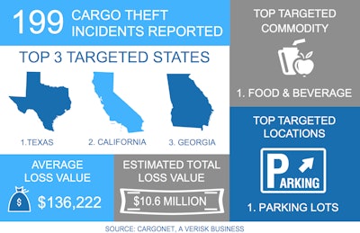 Cargo theft recording firms SensiGuard and CargoNet are warning the trucking industry of increased theft activity during the holiday period from Dec. 23 through Jan. 2. (Courtesy CargoNet)