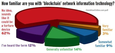 Blockchain Familiarity Poll 2017 2018 01 05 12 19