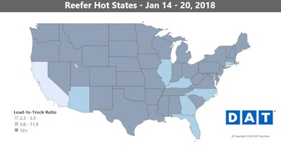 Prices fell on most of the high-traffic reefer lanes last week, but the impact of the ELD mandate is evident on the spot market. Reefer rates are still higher than they were a month ago, and just like with van rates, the rate of decline has been slow compared to how quickly prices spiked after the new regulations went into effect – even during the off-season for reefers.