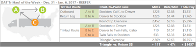 Denver is often where trucks go to die, but reefer load-to-truck ratios have been pretty favorable for carriers lately. If you can make it work with your hours of service, splitting the haul out into two segments could get you around some of the lower-paying reefer loads. For example, reefers from Stockton, Calif., to Denver paid an average of $2.88 per mile last week. The return trip averaged just $1.44, which works out to a $2.16 average for the round trip. You can improve your revenue by hauling a reefer load from Denver to Twin Falls, Idaho, instead. That lane still only paid an average of $1.57 per mile, but it would put you in position to go from Twin Falls to Stockton, which averaged $3.33 per mile. Average three-leg rate: $2.63, adding about 120 miles, plus-$1,500 in revenue.