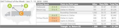 Van rates out of Dallas have been falling a bit in seasonal fashion, so if you’re making a delivery in North Texas, you might look to break up your return trip into two shorter hauls to boost your average rate per mile and get better use of the equipment. Based on last week’s prices, van loads going from Atlanta to Dallas paid an average of $1.87 per mile, while the return trip was down to $1.57. Break that return with a run through Joplin, Mo., where the load-to-truck ratio is still well above the national average. The average per-mile Dallas to Joplin was $1.78 per mile last week, an improvement over averages straight back to Atlanta. The big boost comes on the 350-mile trip from Joplin to Atlanta, where the average rate has surged up to $3.01 per mile. The extra leg on the trip adds about 200 miles to the total, not counting deadhead, and would increase your average rate per loaded mile from $1.72 to $2.26, if you can make it work with your hours.