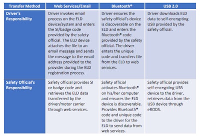 Electronic data transfer for ELD/hours inspections is expected to grow in use around the nation as more state truck enforcement departments get their software systems up to speed. The eRODS software for doing the transfers was rolled out from federal partners to the states only in fall last year, with training events for inspectors beginning in late October. In the interim, many inspectors are likely to rely on ELDs’ display for log checks.