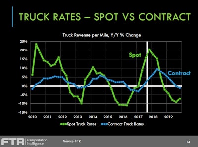 This graph from FTR Transportation Intelligence shows spot and contract rates’ historical year over year percentage change, based on Truckstop.com and other data, and offering a projection that shows an expectation of some moderation in the recent boom of spot rate growth — continued growth through much of this year, nonetheless.