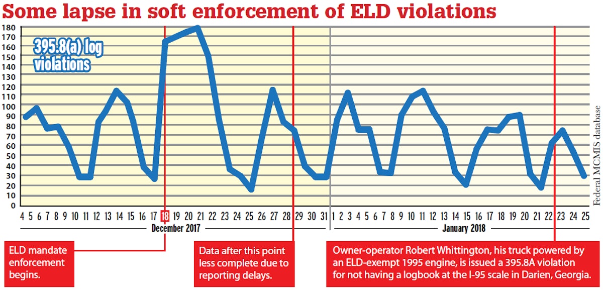 ELD mandate improved hours-of-service compliance, hasn't reduced