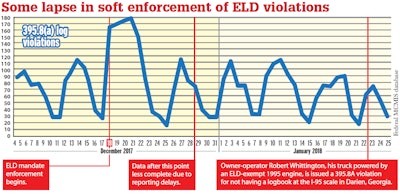 Follow this link for more explication of the data presented. Violations of 395.8(a) written prior to April 1 for not having an ELD in place like as not can be successfully challenged via FMCSA’s DataQs process and removed from carrier records.