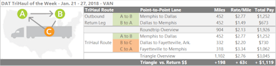 Van load-to-truck ratios out of Dallas have been a lot lower than the national number. Whatever the cause, the extra competition for freight there has pushed outbound van rates lower, so you might look to put together a triangular route to keep your rate per mile higher. For example, van loads going from Memphis to Dallas paid $2.77 per mile on average last week, but the return trip averaged only $1.49. The likely two-day, 900-mile roundtrip averages $2.13/mile and around and $1,000/day for revenue. A triangle option to break up the Dallas to Memphis return would add a third day with a load to Fayetteville, Ark., which paid $2.20 per mile last week on average. The last leg from Fayetteville to Memphis did even better, $3.34/mile. Altogether, splitting that return might add about 200 loaded miles. If you negotiated the market average for all those loads, your average rate per loaded mile would jump up from $2.13 to $2.76. That works out to a $1,000 boost in revenue, from $2,000 for the regular roundtrip to a little over $3,000 for the round.
