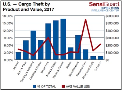 For the first time in eight years, food and drinks were not the most-stolen products in a year. Home and garden items topped the list in 2017.
