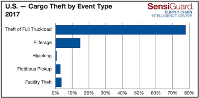 Theft of full truckload incidents accounted for 78 percent of all thefts in 2017, followed by pilferage, accounting for 15 percent of thefts.
