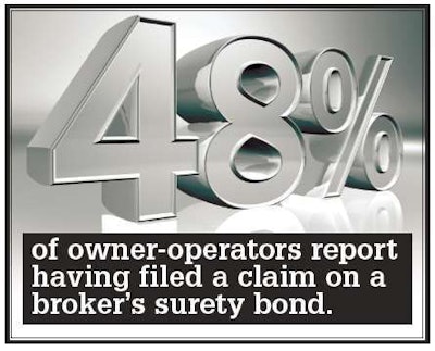 Results from a 2013 poll showed nearly half of owner-operators had at one point or another filed against a broker’s required bond. For more recent results of polling about scam scenarios operators have experienced, follow this link.