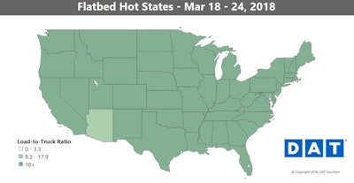The flatbed freight market continues a steady rise, as industrial freight is moving in with Arizona as the only state with a load-to-truck ratio below 18 last week.