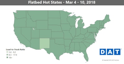 While neutral week-to-week conditions for reefers and dry vans were on display last week as a general rule, flatbed demand has continued to surge, and load posts are far out-pacing truck posts.