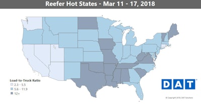 The national average spot reefer rate was $2.40/mile, unchanged for the third straight week. Refrigerated freight volume rose 9 percent, led by increases in 13 of 17 major markets.