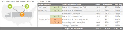The Memphis to Columbus lane rate average was up big last week. Prices are usually balanced on that lane pair, meaning that rates in each direction are typically pretty similar. But lately, rates have dropped in the Columbus to Memphis direction, due to higher demand out of Memphis. Last week the southbound run was down to $1.99 per mile, but you could improve on that by turning the roundtrip into a triangle round. This can also help you to make better use of your time and your truck if the roundtrip is going to take longer than two days. From Columbus, add another leg to the trip, heading to Bloomington, Ill. Van rates on that lane averaged $3.13 per mile last week, and the load-to-truck ratio in Bloomington is a bit more favorable than Columbus for truckers right now. Loads from Bloomington to Memphis paid $2.81, which would boost your average rate per loaded mile from $2.26 up to $2.77. The triangle adds about 213 miles, not counting deadhead, and if the route makes sense with your hours, it could add $1,200 in revenue.