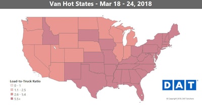 Spot rates were higher on 57 of the top 100 van lanes last week, as load volumes rose 2.2 percent overall versus a 1.4 percent increase in truck posts. Load-to-truck ratios were highest along the East Coast, and in much of the Sun Belt, as freight moves into position for “last mile” trips to the major population centers.