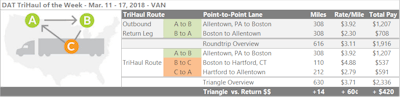 Today it’s pretty easy to find a good-paying load in Allentown, Pa., and rates from there to Boston are in the $4-per-mile range on average, to cover the tolls and any time you might be sitting in traffic. It can be hard to find a load out of Boston, but if you get one, they were paying on average $2.30/mile last week, for a round-trip average of $3.11/mile. That’s pretty good, but the roundtrip is 600-plus miles, and making it in a single day is pushing it. Plus, if you can’t find a load all the way back from Boston to Allentown, you could find yourself with a long deadhead. Instead, look for a shorter haul from Boston to Springfield, Mass., or Boston to Hartford, Conn., to reposition, and a second load to take you home. It all works with hours and load/unload timing, the stops in Hartford could boost your rate per mile, based on most recent averages, by another 14 cents to $3.25, an extra $400 or so in revenue for the trip on very few extra miles.