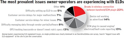 Results shown here show the distribution of issues experienced among owner-operators who have had some ELD equipment problem. No single problem was clearly dominant.