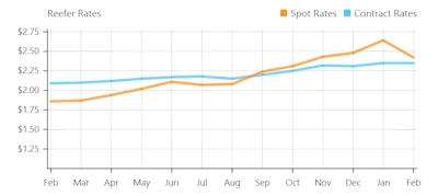 Spot market reefer rates have exceeded contract counterparts since September of last year, which could bode well for the rest of the year’s worth of direct-shipper negotiations for carriers as pricing adjusts to the new market reality. Find an interactive version of this chart and similar for flatbed and van via DAT’s Trendlines site.