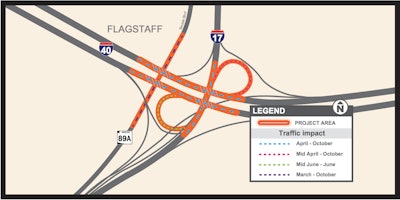 A construction project to improve the I-40/I-17 interchange will likely cause delays near Flagstaff, Ariz., through the rest of the year.