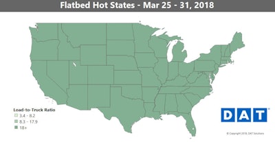For a national average last week, flatbed rates sat at $2.53/mile, up 1 cent. Flatbed averages are as high as they’ve been since Summer 2014.