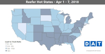 Tighter capacity last week affected reefer rates, too. Prices rose on the majority of the top 72 reefer lanes, despite lower volumes, suggesting that brokers and shippers had a harder time finding trucks last week.