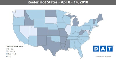 At once, volumes rose last week for reefer freight — the post-Easter lull in reefer volumes didn’t last long. Load counts were up 15 percent, close to where they were at the close of the first quarter. Produce is moving out of Southern California and Central Florida, but we’re just getting started.