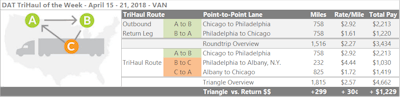 Like Chicago, Philadelphia has been a down market when compared to the rest of the country in the last week. If you’re hauling freight between the two cities, an extra leg on the trip could boost your average rate per mile. The westbound lane cities usually pays a lot less than eastbound. Last week, loads going from Philly to Chicago averaged $1.61 per mile on average per DAT’s tracking, compared to $2.92 from Chicago to Philly. A haul from Philly to Albany, N.Y., is a rather short run that brought an average $4.13 per mile last week. The final leg of the trip with a load to Chicago, which averaged $1.72 from Albany last week, would add about 300 miles and likely an extra day. Overall, though, it could boost your rate per loaded mile 30 cents, which works out to more than $1,200 in extra revenue for the entire round.