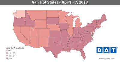 Last week also marked the first week during which trucks could be placed out of service for not having an electronic logging device installed. Truck posts were down, though not as dramatically as they fell back in December when the mandate first went into place. Still, it made for tighter capacity in many parts of the country, thus higher rates.