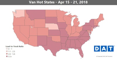 Van freight volumes edged up last week, but load posts were outpaced once again by an increase in available trucks. That led to a 5 cent dip in the national van rate, which sits at $2.16 per mile for April – still higher than the March average.