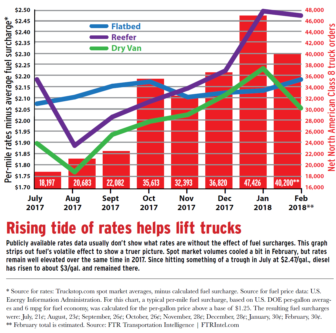 Rising-tide-of-rates-and-new-truck-orders-2018-04-03-14-01