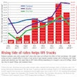 Rising-tide-of-rates-and-new-truck-orders-2018-04-03-14-01