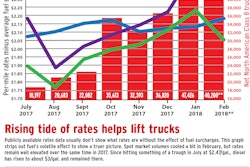 Rising-tide-of-rates-and-new-truck-orders-2018-04-03-14-01