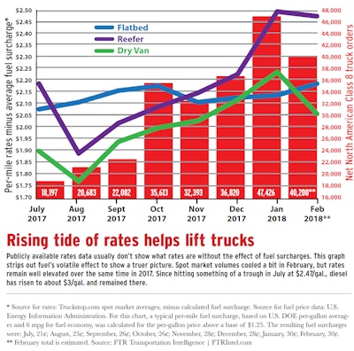 Rising Tide Of Rates And New Truck Orders 2018 04 03 14 01