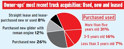 Since Overdrive’s 2015 Truck Purchasing survey of leased and independent owner-operators about their buying habits, there’s evidence a larger share of operators have moved in the direction of new trucks. In 2015, only 23 percent of survey respondents reported having purchased their last truck new. In this February poll, 26 percent reported buying new. What’s more, the share of respondents who had purchased new gliders quadrupled from 3 percent to 12 percent during the interim. Meanwhile, used trucks remain most attractive, principally because of lower down payments and/or monthly payments.