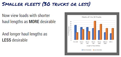 More smaller fleets than not are seeing haul lengths above 450 miles as less desirable after ELDs.