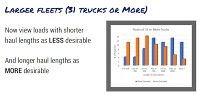 Larger fleets viewed loads above 450 miles as largely more desirable following the ELD mandate. A much larger percentage of respondents among larger fleets than smaller fleets had already been utilizing ELDs for more than a year (7 in 10) when this survey was taken recently.