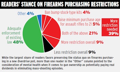 Gun Control Purchasing Restrictions Poll March 2018 2018 04 23 14 36