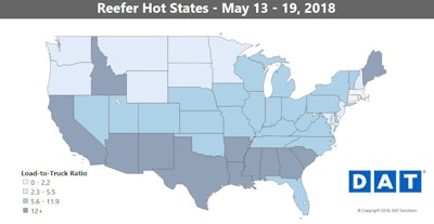 Produce season seems to have passed its peak in Florida. Outbound reefer rates and volumes fell sharply in Miami and Lakeland, Fla. last week.