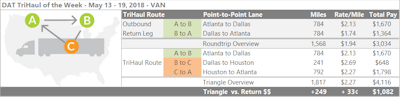 Volumes and rates out of Atlanta are hot for vans right now. Rates on most outbound lanes are trending up. Most of the time that would mean that inbound lanes pay less, but Houston to Atlanta is an exception. You could use that to your advantage when putting together a triangle outbound from Atlanta with Houston at the center. Atlanta to Dallas paid an average of $2.13 per mile last week. The trip back from Dallas to Atlanta was down to $1.74. A re-positioning load from Dallas to Houston — the lane paid an average of $2.69 per mile last week — would set you up to take advantage of higher prices on the Houston to Atlanta leg. The extra stop adds nearly 250 miles, but it could boost your roundtrip average rate from $1.94 to $2.27. If you can make it work with your hours, it’s an extra $1,082 in revenue for the trip.