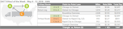 Van rates on the lane from Chicago to Denver have dipped to their lowest point in a month or so. While that lane has paid less recently, the Denver to Chicago seems to never fetch much on the spot market. Last week the average rate tracked by DAT was just $1.20. Breaking it into two shorter hauls, with Rapid City, S.D., based on last week’s averages could boost your average rate per mile significantly. Right now, the load-to-truck ratio is favorable in Rapid City. Van loads going there from Denver averaged $2.27 per mile last week, while Rapid City to Chicago averaged $2.12. Not counting any empty miles, the extra stop adds about 300 miles to what was originally a 2,000-mile trip, and it could boost your average rate from $1.93 to $2.38. If you can make it work with your hours, it’s an extra $1,600.