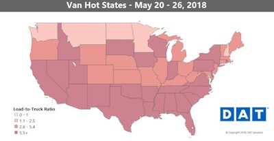 Demand remained strongest this week for dry vans across the Southern part of the country.