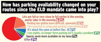 Few readers are using paid parking reservations as a solution to the growing parking problem.