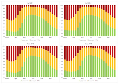 March and April 2017-2018 comparison in driver-reported parking lot status within Trucker Path’s trip-planning app. The number of reports are shown as a percentage of total reports nationally during the time periods specified.