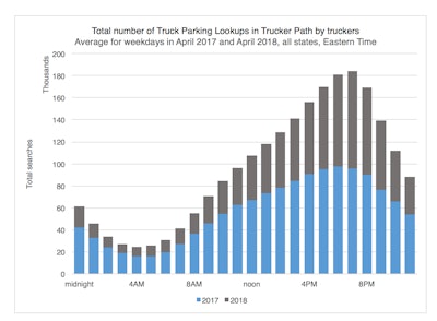 During peak parking hours, comparing April 2017 and the same month this year, Trucker Path users as shown performed almost double the number of searches for parking information within the app.