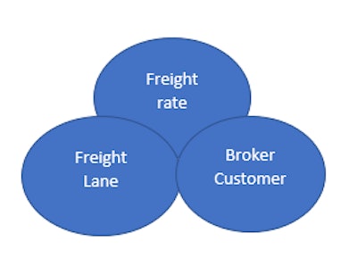 Attention to lanes/areas of operation figured into load-selection parameters as much as customer relationships and freight rates.