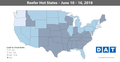 Additional capacity last week had a bigger impact on reefer markets than on dry vans. While the national average reefer rate ticked up to $2.70 per mile (just short of the record set in early January), many high-traffic lanes had lower prices.