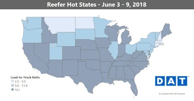 Tight reefer capacity on DAT boards was well evident in the 9 percent fall-off in truck posts last week, compared to the previous week and happening even though there was an extra business day (the Memorial Day holiday preceded Roadcheck week). So even though reefer volumes were a little underwhelming in places, the apparent scarcity of trucks sent rates upward.