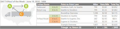 Out on the West Coast, van loads from California to Seattle are paying well as a general rule. But part of the reason rates on the Los Angeles and Stockton lanes to Seattle have been so high is because you’ll probably have a harder time finding a good-paying load coming straight back out. The return trip from Seattle to Stockton averaged just $1.33 per mile last week on DAT Load Boards. You could try taking advantage of the higher prices on the lane from Seattle to Eugene, Ore., which paid an average of $2.92 per mile. From there you could look for a load back to Stockton, with an average rate of $2.20 last week. This is basically just an extra stop on the way back down I-5, so any extra miles will be whatever deadhead is added between your extra drop and pick. Not counting deadhead, it could push your average rate per mile up from $2.58 for the normal there-and-back to $3.14 with the extra stop, based on the averages, or about $900 bucks for the round. If you can’t find loads in and out of Eugene, you might look into Medford or Springfield, Ore., or maybe head a little farther off I-5 to Bend, Ore.
